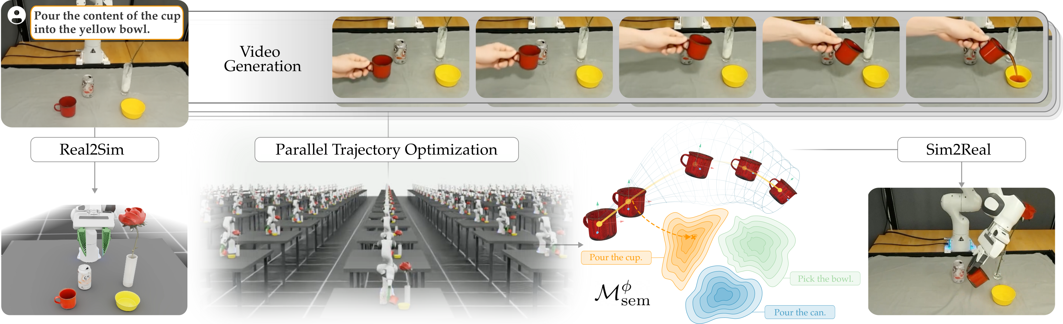 CASTER pipeline: synthetic video generation and digital twin reconstruction provide object trajectories for constrained optimization and real-robot execution.